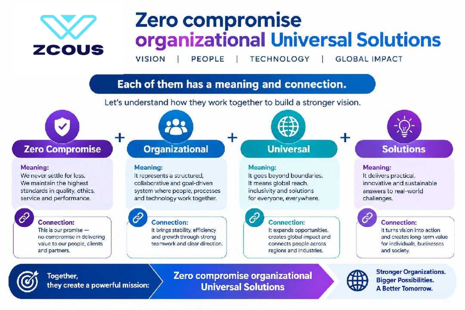 ZCOUS: Zero Compromise Organisational Universal Solutions. Zero Compromise means we never settle for less and maintain the highest standards in quality, ethics, service and performance. Organisational means a structured, collaborative and goal-driven system where people, processes and technology work together. Universal means going beyond boundaries, with inclusivity and solutions for everyone. Solutions means practical, innovative and sustainable answers to real-world challenges. Together they create one mission: stronger organisations, bigger possibilities, a better tomorrow.